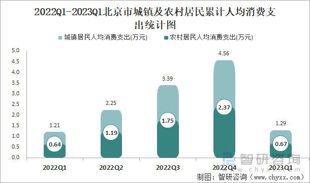 2022Q1-2023Q1北京市城镇及农村居民累计人均消费支出统计图