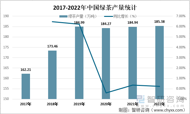 2017-2022年中国绿茶产量统计