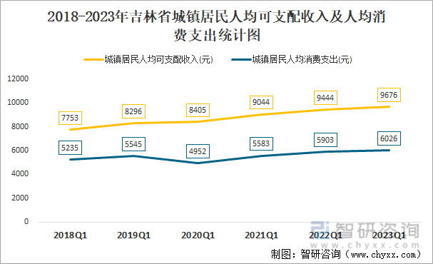 2018-2023年吉林省城镇居民人均可支配收入及人均消费支出统计图