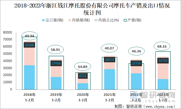 2018-2023年浙江钱江摩托股份有限公司摩托车产销及出口情况统计图