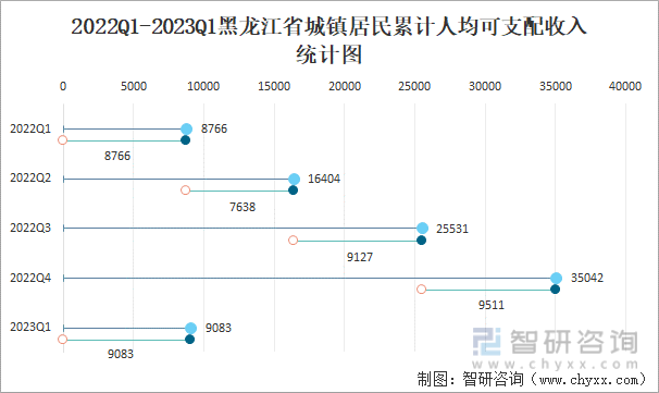 2022Q1-2023Q1黑龙江省城镇居民累计人均可支配收入统计图
