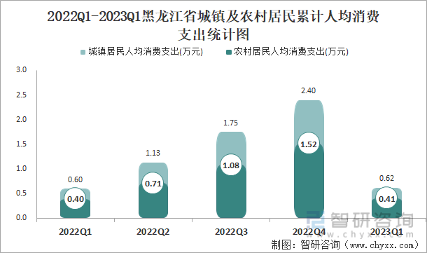 2022Q1-2023Q1黑龙江省城镇及农村居民累计人均消费支出统计图