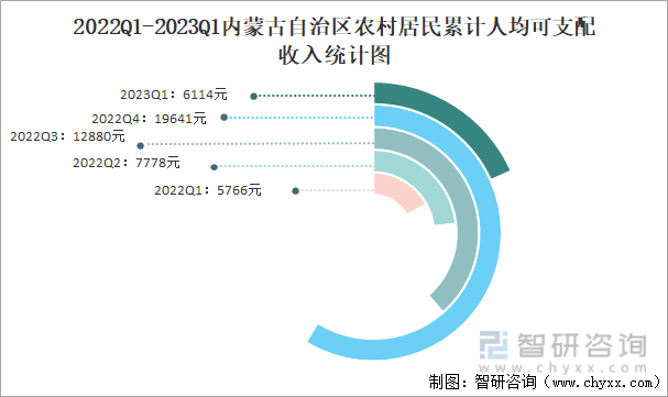 2022Q1-2023Q1内蒙古自治区农村居民累计人均可支配收入统计图