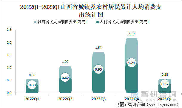 2022Q1-2023Q1山西省城镇及农村居民累计人均消费支出统计图