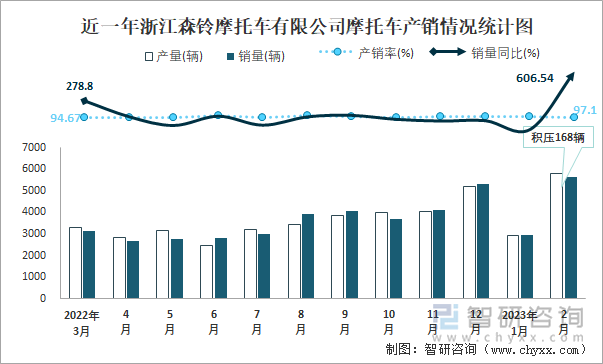 近一年浙江森鈴摩托車有限公司摩托車產(chǎn)銷情況統(tǒng)計圖