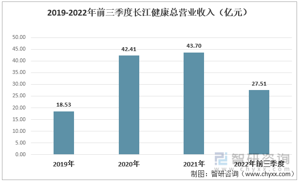 2019-2022年前三季度长江健康总营业收入（亿元）