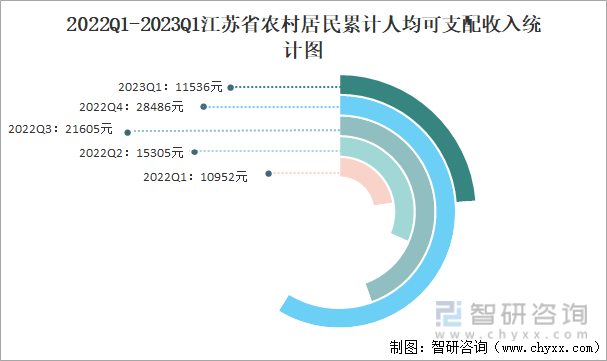 2022Q1-2023Q1江苏省农村居民累计人均可支配收入统计图
