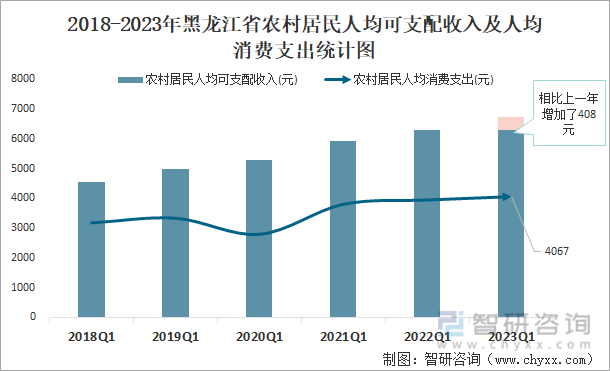 2018-2023年黑龙江省农村居民人均可支配收入及人均消费支出统计图