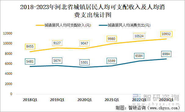 2018-2023年河北省城镇居民人均可支配收入及人均消费支出统计图