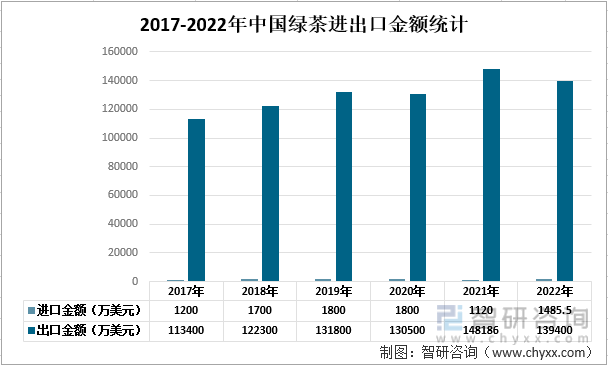 2017-2022年中国绿茶进出口金额统计