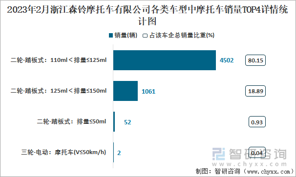 2023年2月浙江森鈴摩托車有限公司各類車型中摩托車銷量TOP4詳情統(tǒng)計圖