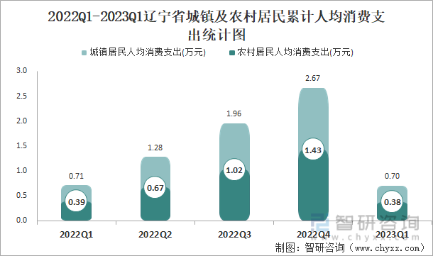 2022Q1-2023Q1辽宁省城镇及农村居民累计人均消费支出统计图