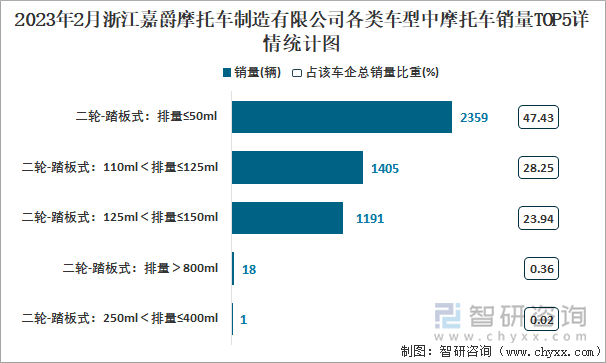 2023年2月浙江嘉爵摩托車制造有限公司各類車型中摩托車銷量TOP5詳情統(tǒng)計圖