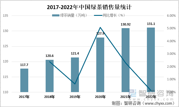 2017-2022年中国绿茶销量统计