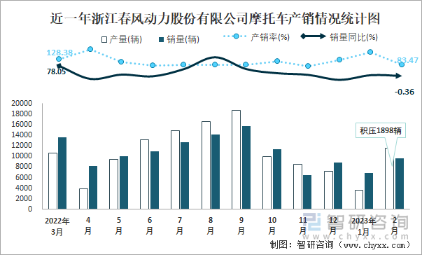 近一年浙江春風(fēng)動(dòng)力股份有限公司摩托車產(chǎn)銷情況統(tǒng)計(jì)圖