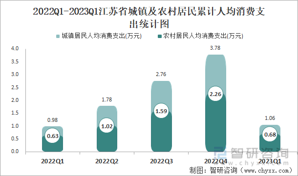 2022Q1-2023Q1江苏省城镇及农村居民累计人均消费支出统计图