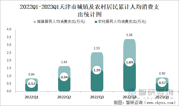 2022Q1-2023Q1天津市城镇及农村居民累计人均消费支出统计图