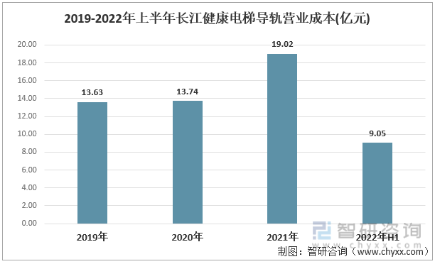 2019-2022年上半年长江健康电梯导轨营业成本(亿元)