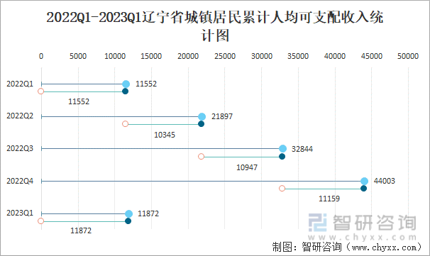 2022Q1-2023Q1辽宁省城镇居民累计人均可支配收入统计图