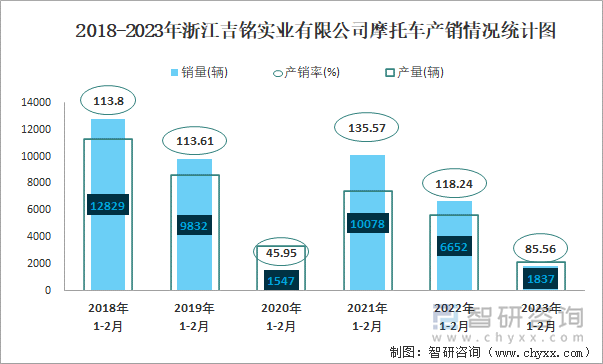 2018-2023年浙江吉銘實(shí)業(yè)有限公司摩托車產(chǎn)銷情況統(tǒng)計(jì)圖