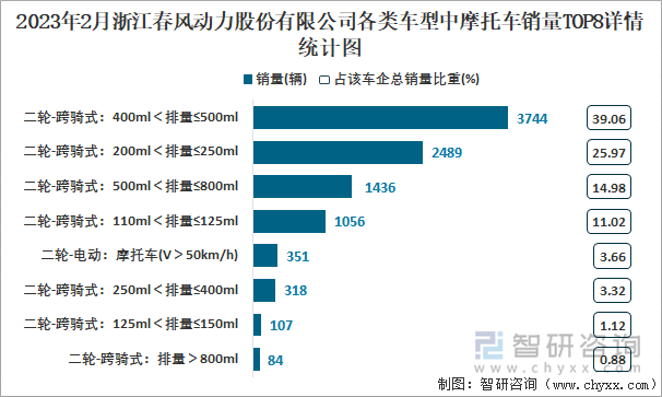 2023年2月浙江春風(fēng)動(dòng)力股份有限公司各類車型中摩托車銷量TOP8詳情統(tǒng)計(jì)圖