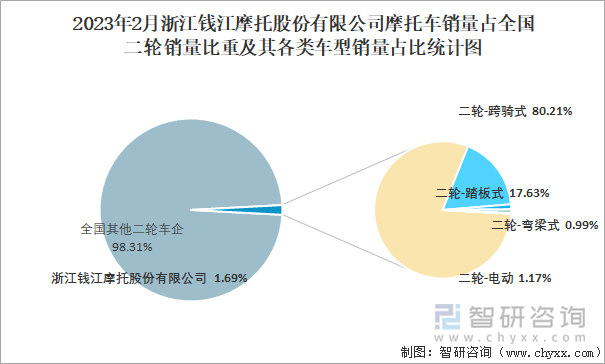 2023年2月浙江钱江摩托股份有限公司摩托车销量占全国二轮销量比重及其各类车型销量占比统计图