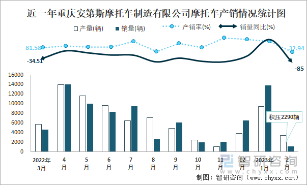 近一年重慶安第斯摩托車制造有限公司摩托車產銷情況統(tǒng)計圖