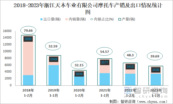 2018-2023年浙江天本車業(yè)有限公司摩托車產(chǎn)銷及出口情況統(tǒng)計圖