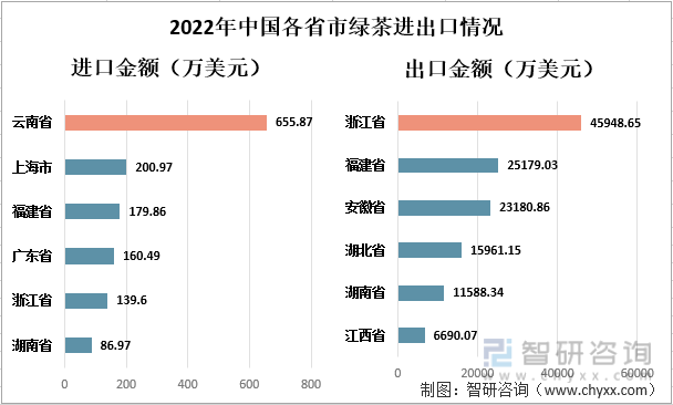 2022年中国各省市绿茶进出口情况