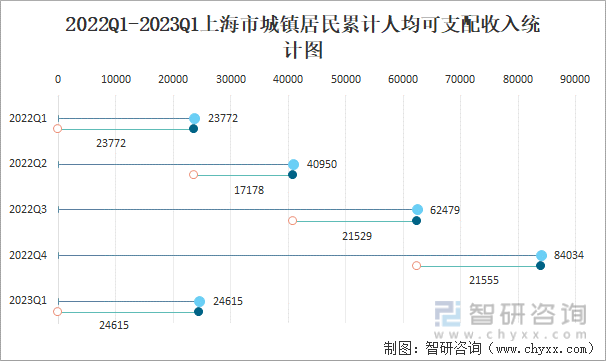2022Q1-2023Q1上海市城镇居民累计人均可支配收入统计图