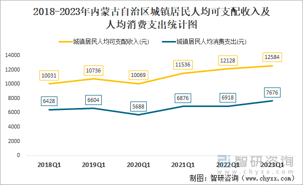 2018-2023年内蒙古自治区城镇居民人均可支配收入及人均消费支出统计图