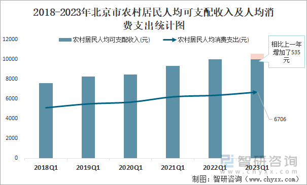 2018-2023年北京市农村居民人均可支配收入及人均消费支出统计图