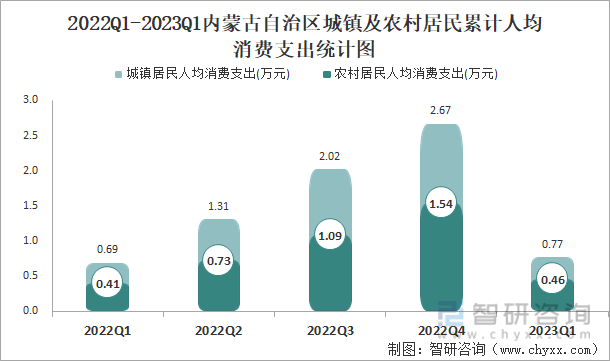 2022Q1-2023Q1内蒙古自治区城镇及农村居民累计人均消费支出统计图