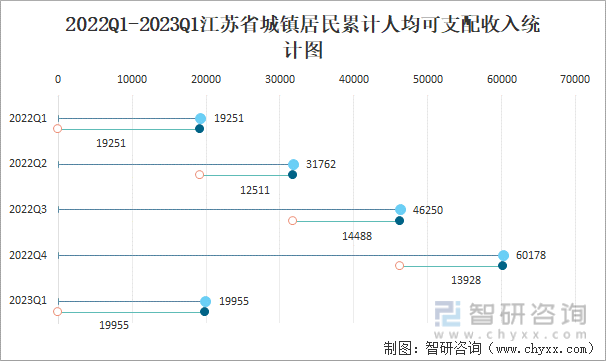 2022Q1-2023Q1江苏省城镇居民累计人均可支配收入统计图