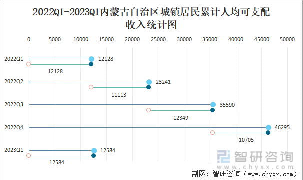 2022Q1-2023Q1内蒙古自治区城镇居民累计人均可支配收入统计图
