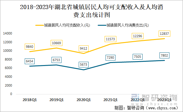 2018-2023年湖北省城镇居民人均可支配收入及人均消费支出统计图