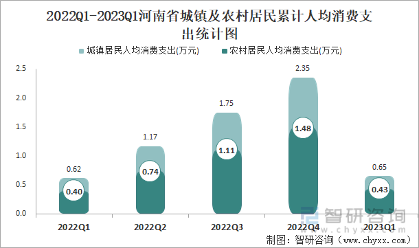 2022Q1-2023Q1河南省城镇及农村居民累计人均消费支出统计图