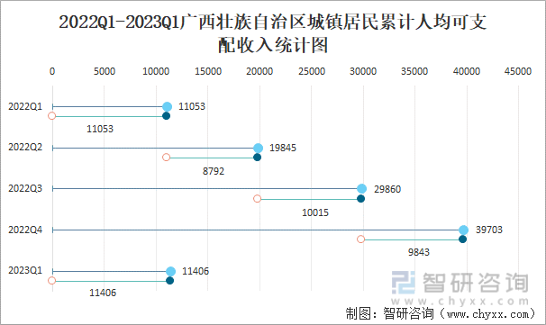 2022Q1-2023Q1广西壮族自治区城镇居民累计人均可支配收入统计图
