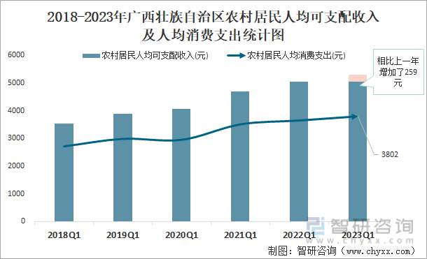 2018-2023年广西壮族自治区农村居民人均可支配收入及人均消费支出统计图
