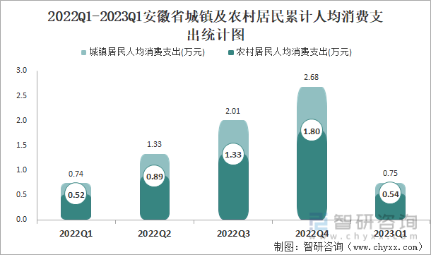 2022Q1-2023Q1安徽省城镇及农村居民累计人均消费支出统计图