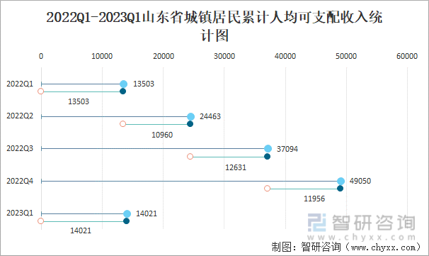 2022Q1-2023Q1山东省城镇居民累计人均可支配收入统计图