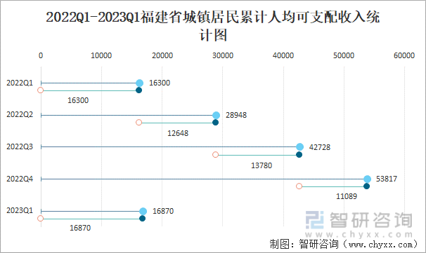 2022Q1-2023Q1福建省城镇居民累计人均可支配收入统计图
