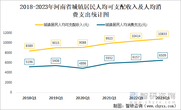 2018-2023年河南省城镇居民人均可支配收入及人均消费支出统计图