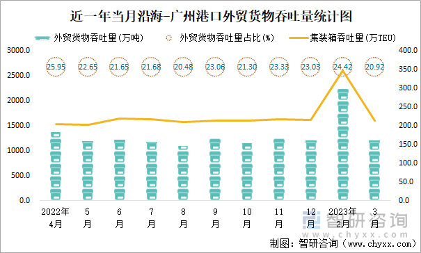 近一年当月沿海-广州港口外贸货物吞吐量统计图