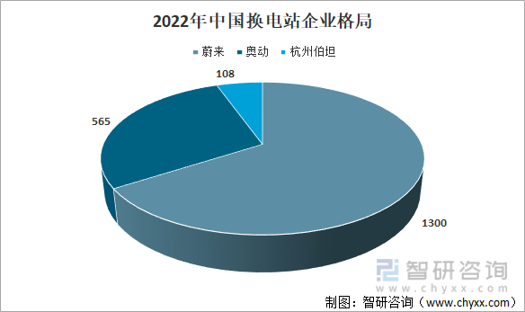 2022年中国换电站企业格局
