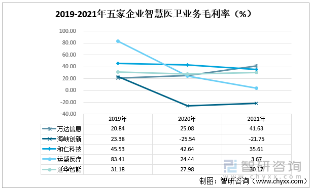 2019-2021年五家企业智慧医卫业务毛利率（%）