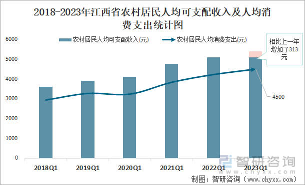 2018-2023年江西省农村居民人均可支配收入及人均消费支出统计图