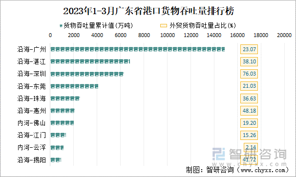 2023年1-3月广东省港口货物吞吐量排行榜