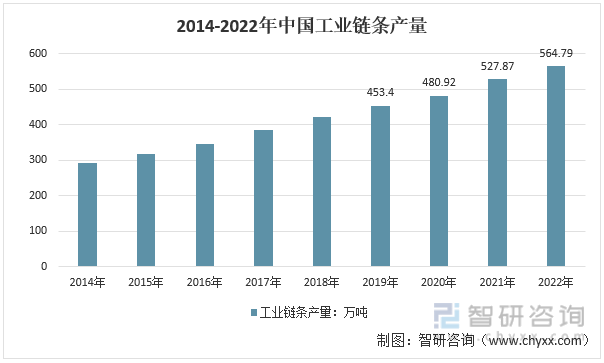 2014-2022年中国工业链条产量