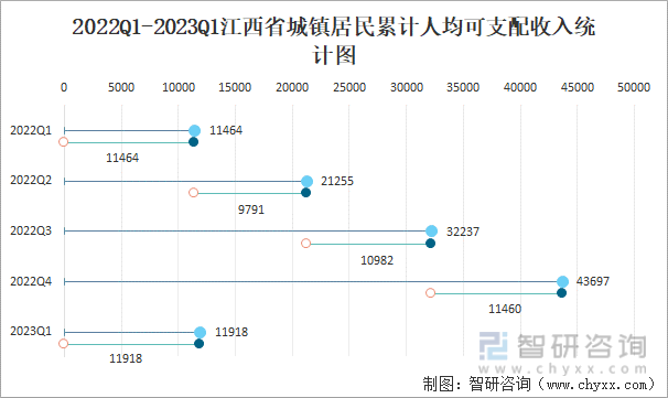 2022Q1-2023Q1江西省城镇居民累计人均可支配收入统计图
